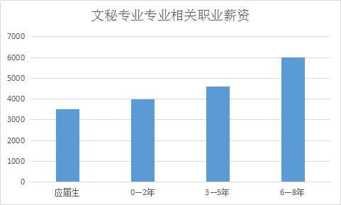 文秘收入（文秘专业工资）-图1