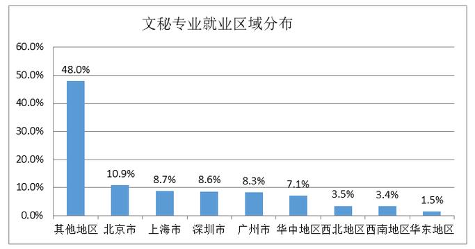 文秘收入（文秘专业工资）-图3