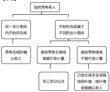 劳务收入可靠计量（劳务收入计算公式）-图1