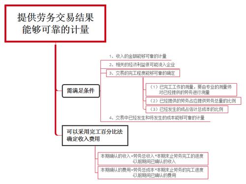 劳务收入可靠计量（劳务收入计算公式）-图3