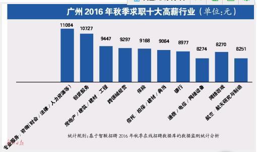 广州专业收入（广州行业工资收入排名）-图3