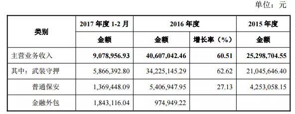 保安公司收入（保安公司收入成本比例）-图1