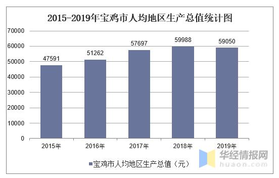 2019宝鸡土地收入（2019年宝鸡生产总值）-图1