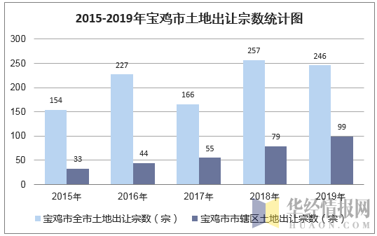 2019宝鸡土地收入（2019年宝鸡生产总值）-图2