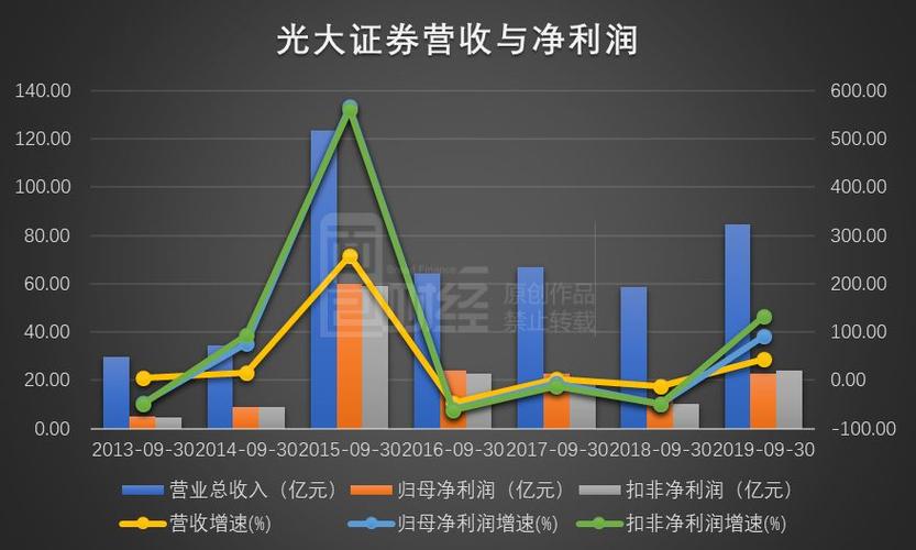 光大证券收入（光大证券收入分析2023年）-图2