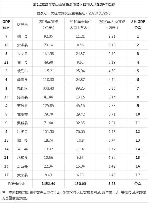 山西临汾人均收入（山西临汾人均收入排名）-图1