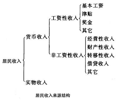 收入要素包括了（收入要素的收入包括）-图1