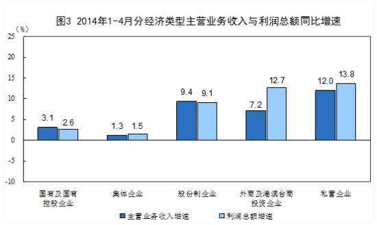 收入同比增长图形（收入同比增长率）-图1