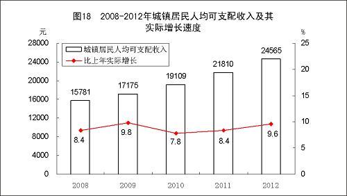 收入同比增长图形（收入同比增长率）-图2