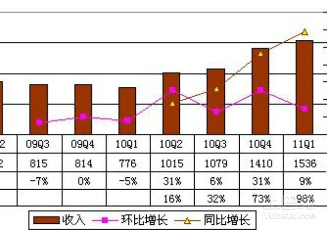 收入同比增长图形（收入同比增长率）-图3