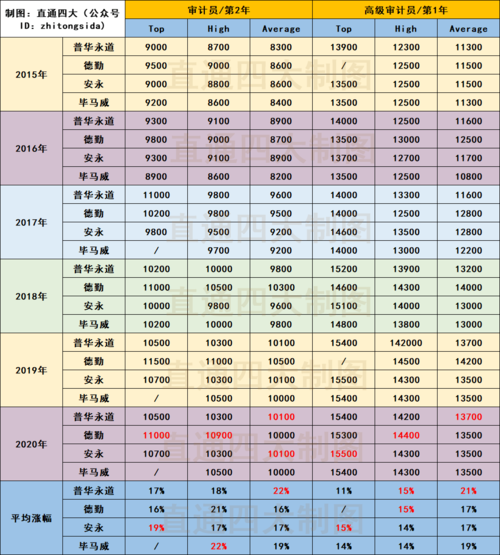 普华永道manager收入（普华永道par工资）-图3