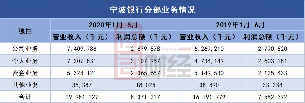 宁波银行收入怎样（宁波银行的收入）-图2