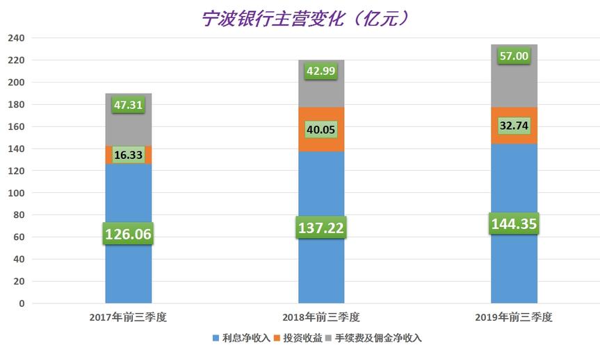 宁波银行收入怎样（宁波银行的收入）-图1