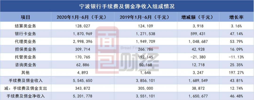 宁波银行收入怎样（宁波银行的收入）-图3