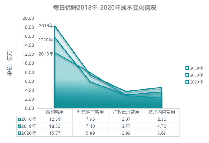 每日优鲜快递收入（每日优鲜快递收入怎么样）-图3