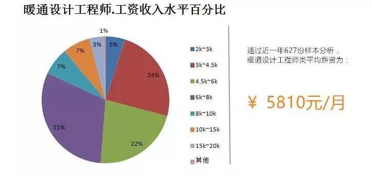 暖通设计师收入（暖通设计员工资一般多少）-图1