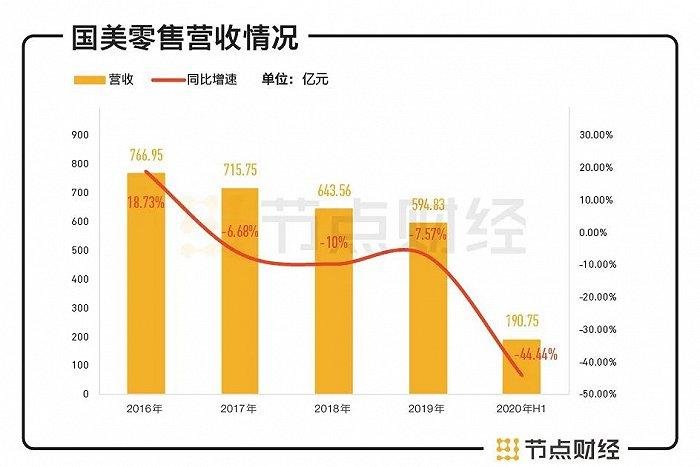 国美在线收入（国美线上销售额）-图1