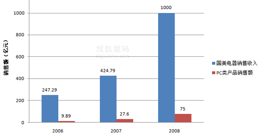 国美在线收入（国美线上销售额）-图3