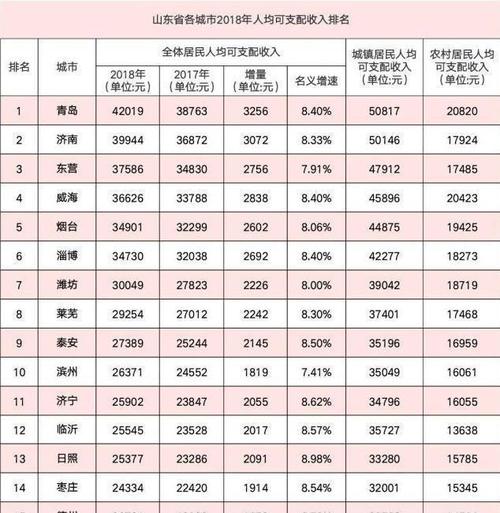 聊城地区人均收入（2020年聊城市人均可支配收入）-图2