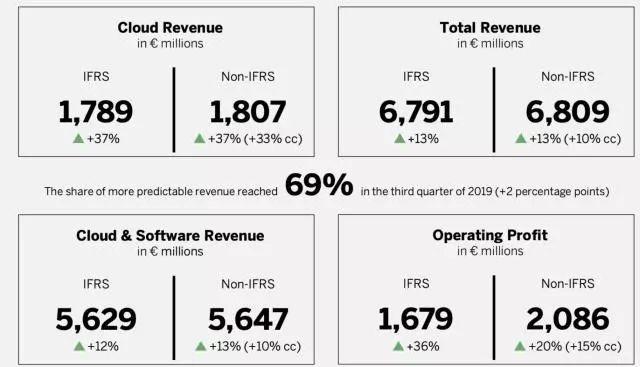 2019年SAP的收入（sap中国2019营收）-图1