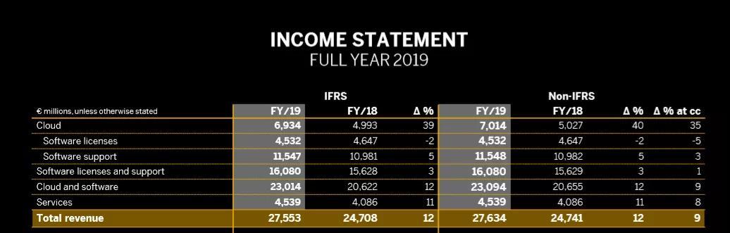 2019年SAP的收入（sap中国2019营收）-图2