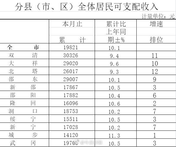 邵阳2017财政收入（邵阳市财政收入2019）-图1