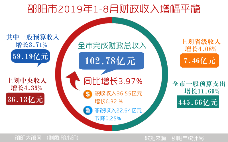 邵阳2017财政收入（邵阳市财政收入2019）-图3