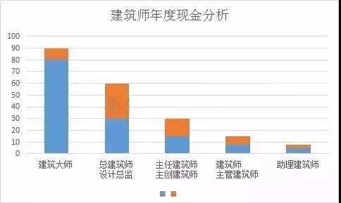 住宅设计师收入（房子设计师工资）-图3