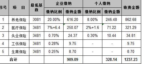 宝鸡月收入6000（宝鸡月薪6000算高吗）-图2