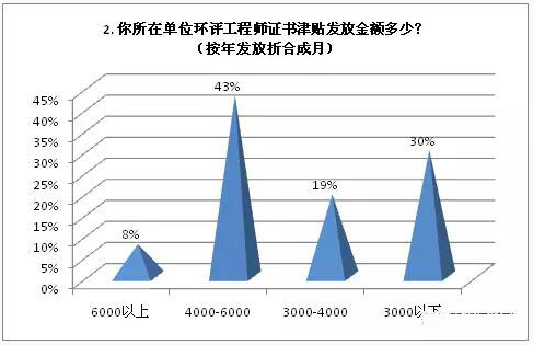 环评工程师收入（环评工程师收入多少）-图1