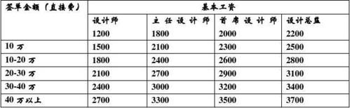 中海设计收入（中海地产设计师工资）-图2