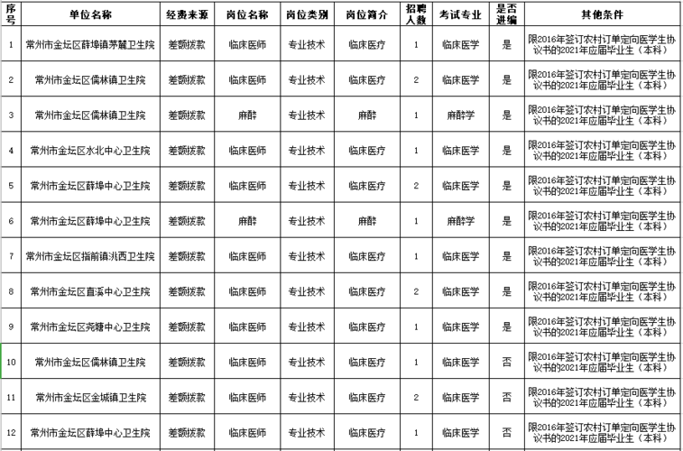 常州医师收入（常州执业医师招聘）-图2