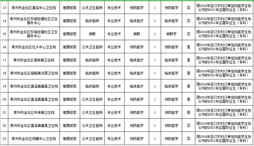 常州医师收入（常州执业医师招聘）-图3