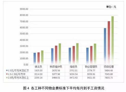 物业管理项目经理收入（物业项目经理的收入）-图3