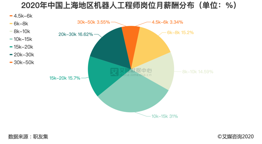 AIG上海收入怎样（在上海薪资过万多吗）-图2