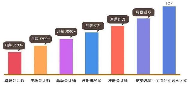 会计行业前景与收入（会计行业前景分析）-图3