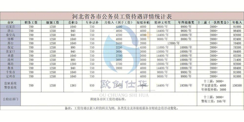 石家庄公务员收入（石家庄公务员收入30万怎么样）-图1