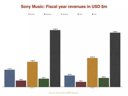 索尼音乐中国收入（索尼音乐中国收入多少）-图1