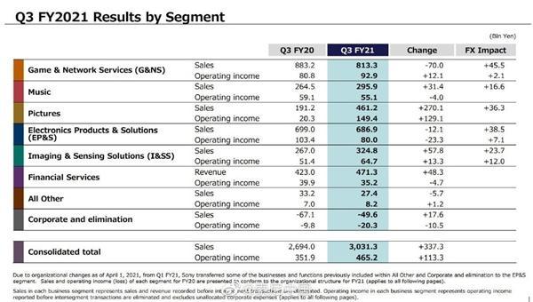 索尼音乐中国收入（索尼音乐中国收入多少）-图3