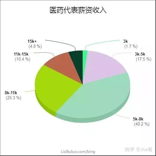 医药代表收入2015（医药代表收入多少）-图3