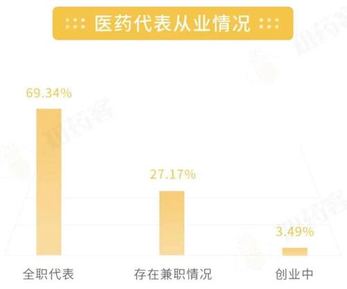 2015医药代表收入（医药代表 ）-图1