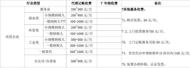 代帐公司收入（代帐公司收费标准）-图2