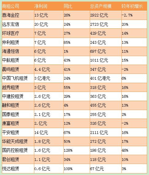 中电投融和租赁营业收入（中电投融和租赁营业收入比较）-图2