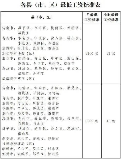 烟台最低收入（烟台最低标准工资是多少）-图3