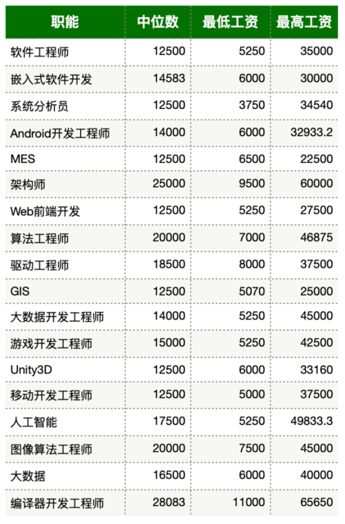 程序员收入排行（程序员收入排行榜前十名）-图1