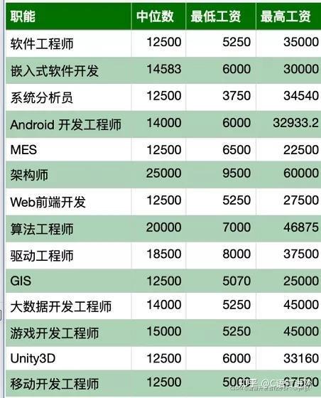 程序员收入排行（程序员收入排行榜前十名）-图2