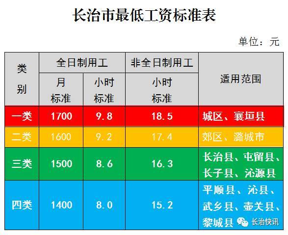 长治最低收入（长治最低工资什么时候上涨）-图1