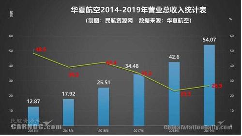 航空公司中层收入（航空公司中层收入怎么样）-图2