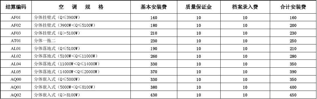 空调安装工收入构成（空调安装师傅工资结算方式）-图1