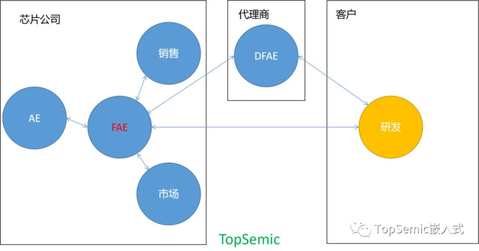 关于fae收入的信息-图3